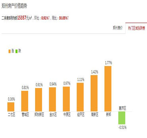 郑州最新房价走势揭秘，2017年市场洞察分析