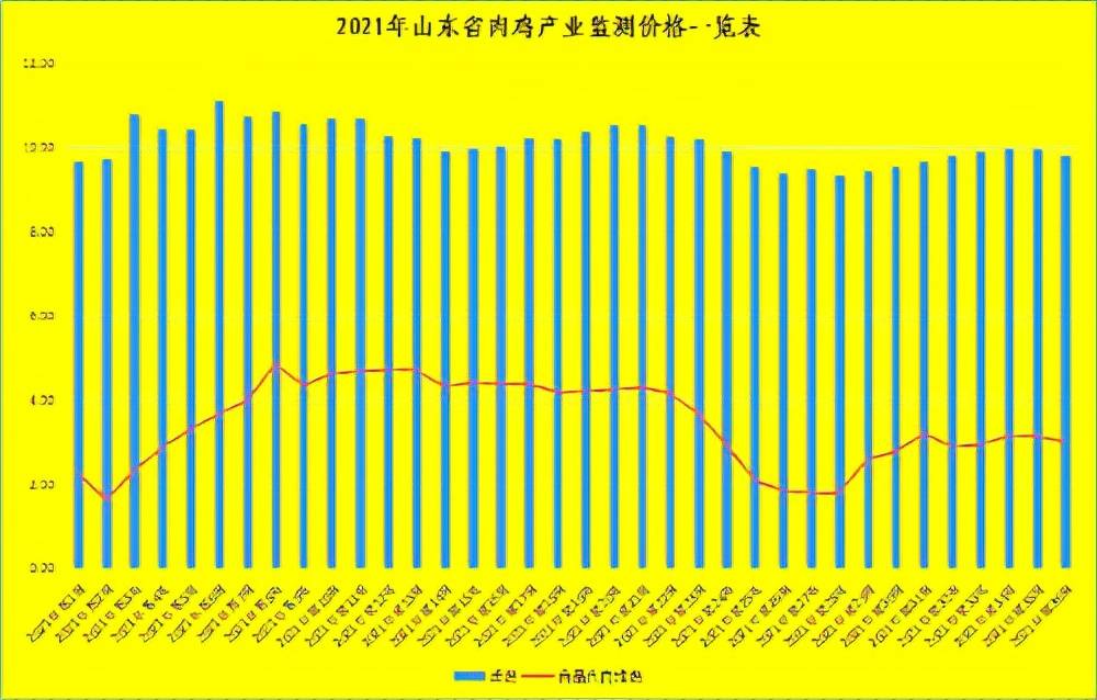 山东肉鸡最新价格今日