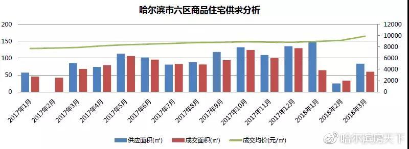 哈尔滨楼市最新动态及前景展望