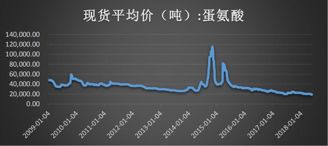 今日蛋氨酸最新价格