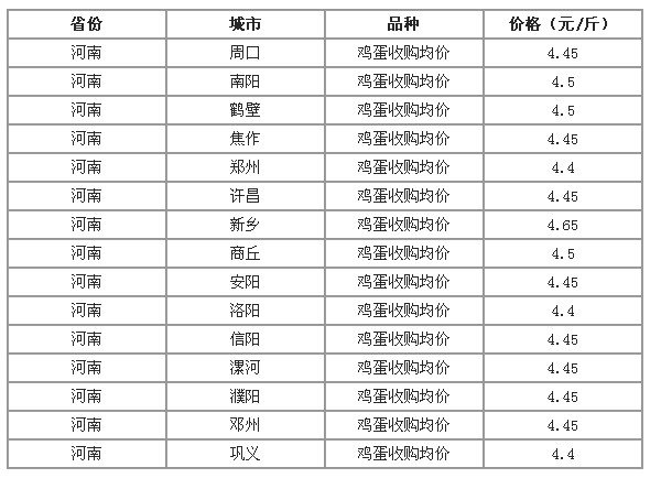 今日河南鸡蛋最新报价