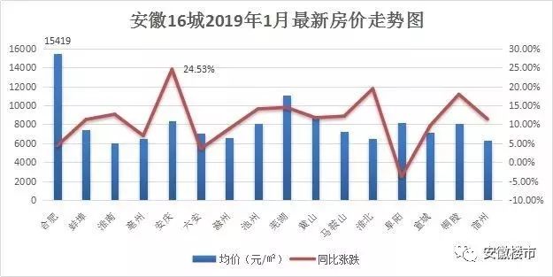 蚌埠楼盘最新价格走势