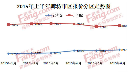 廊坊最新楼盘房价走势分析