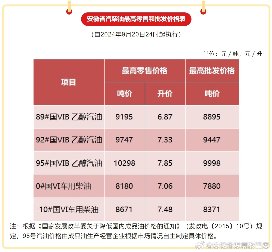 最新成品油调价