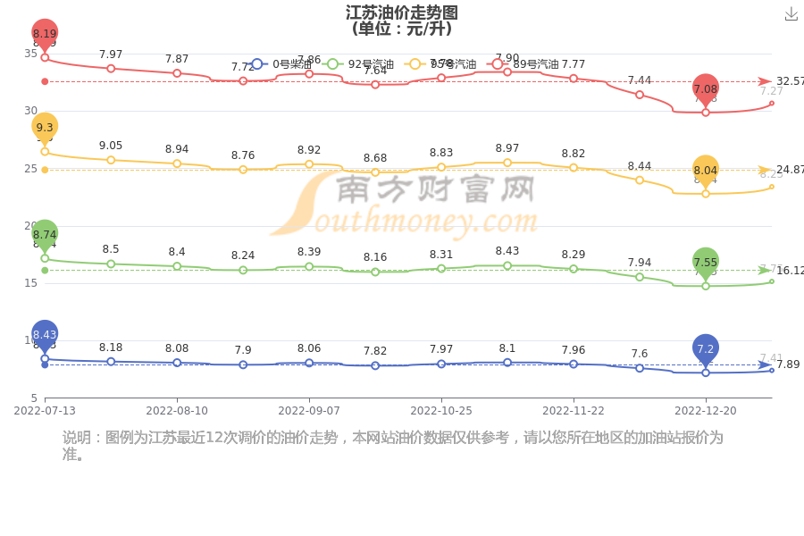 江苏省最新油价