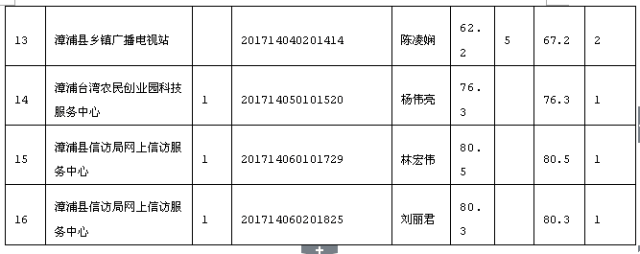 漳浦县2017年发展动态与重大决策公示摘要