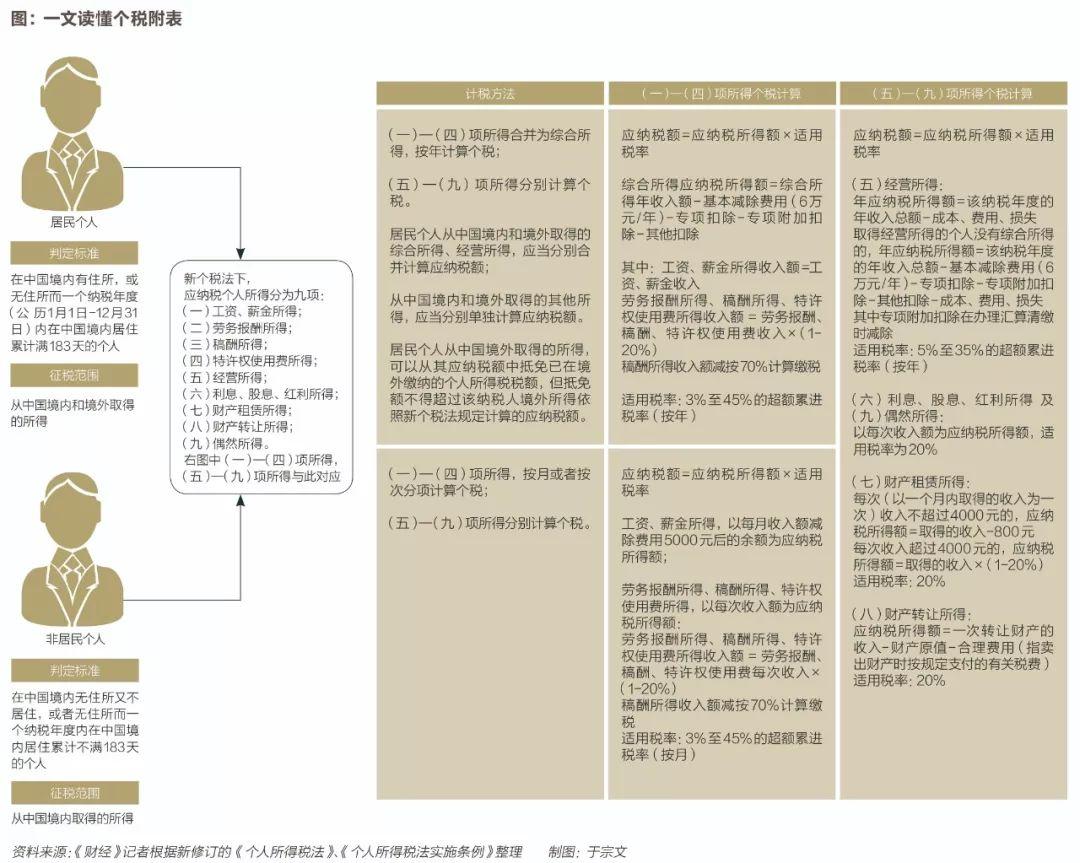 最新个税计算方式详解