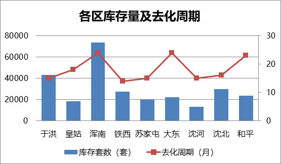 沈阳最新去库存情况