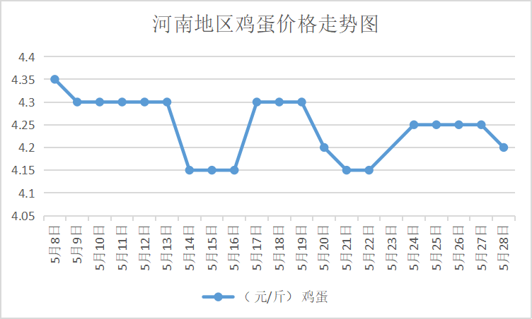 河南鸡蛋最新价格分析与未来展望