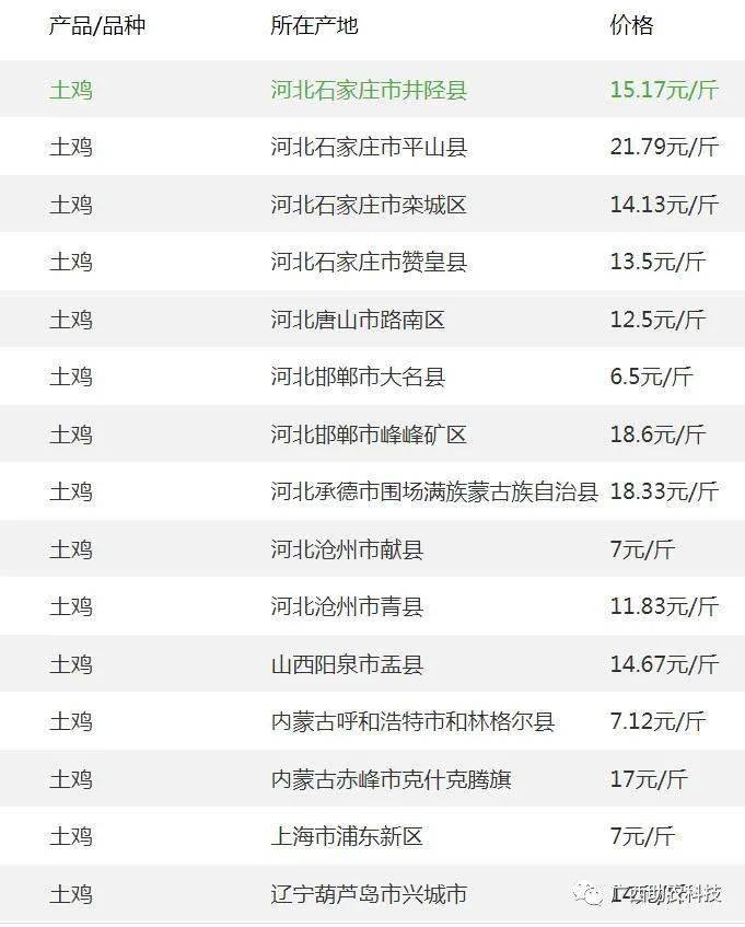 全国鸡价格最新行情走势分析