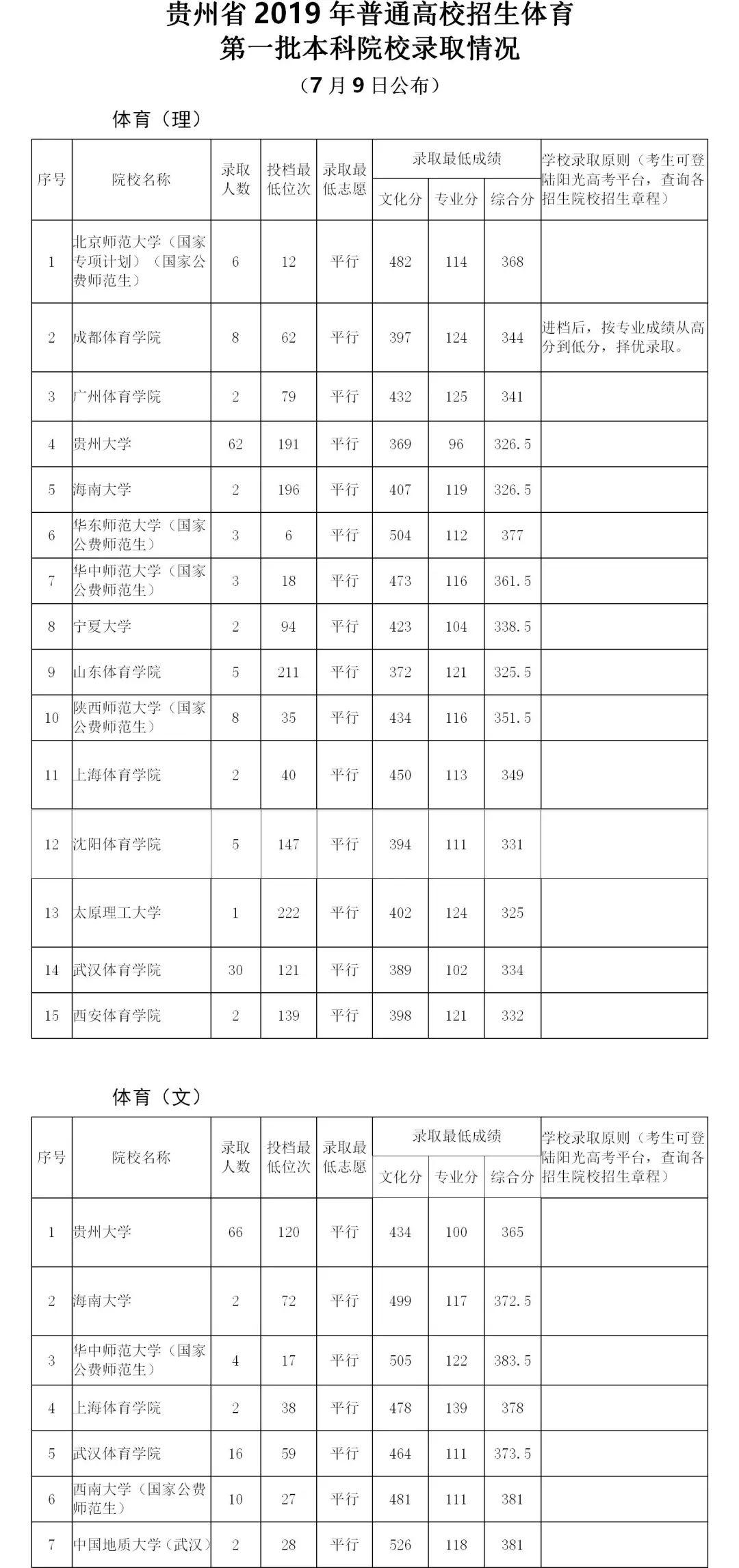 贵州高考最新录取情况解析