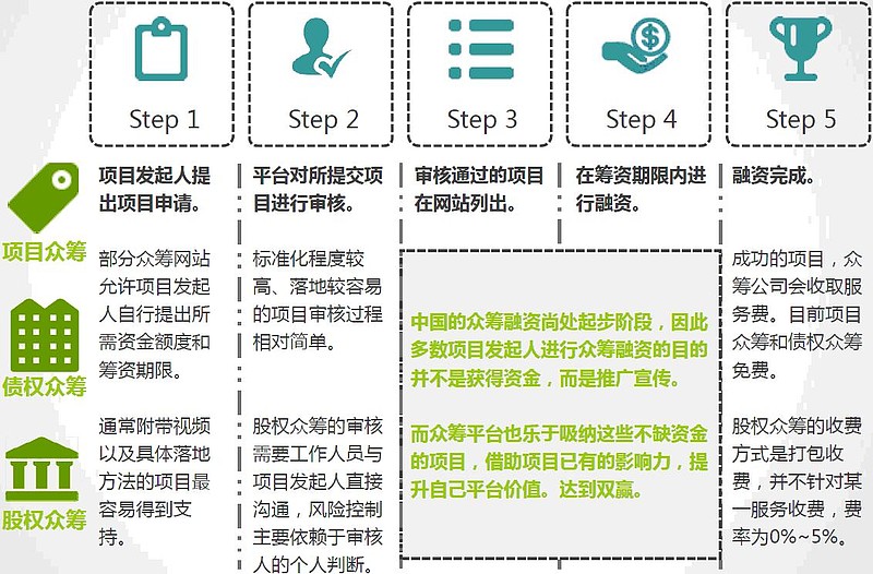 众筹新政出炉，重塑行业格局与未来展望