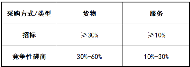 政府采购最新评分标准及其应用解析