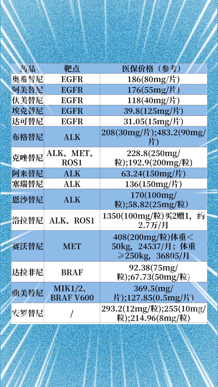 靶向药2023价格一览表,适用计划解析方案_领航版68.64