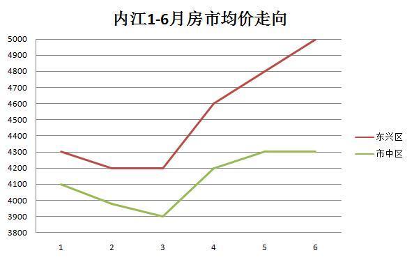 四川内江最新楼盘动态与房价走势分析