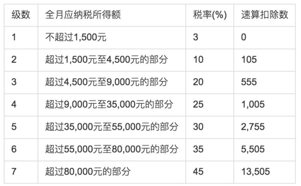 最新个税对照表全面解读