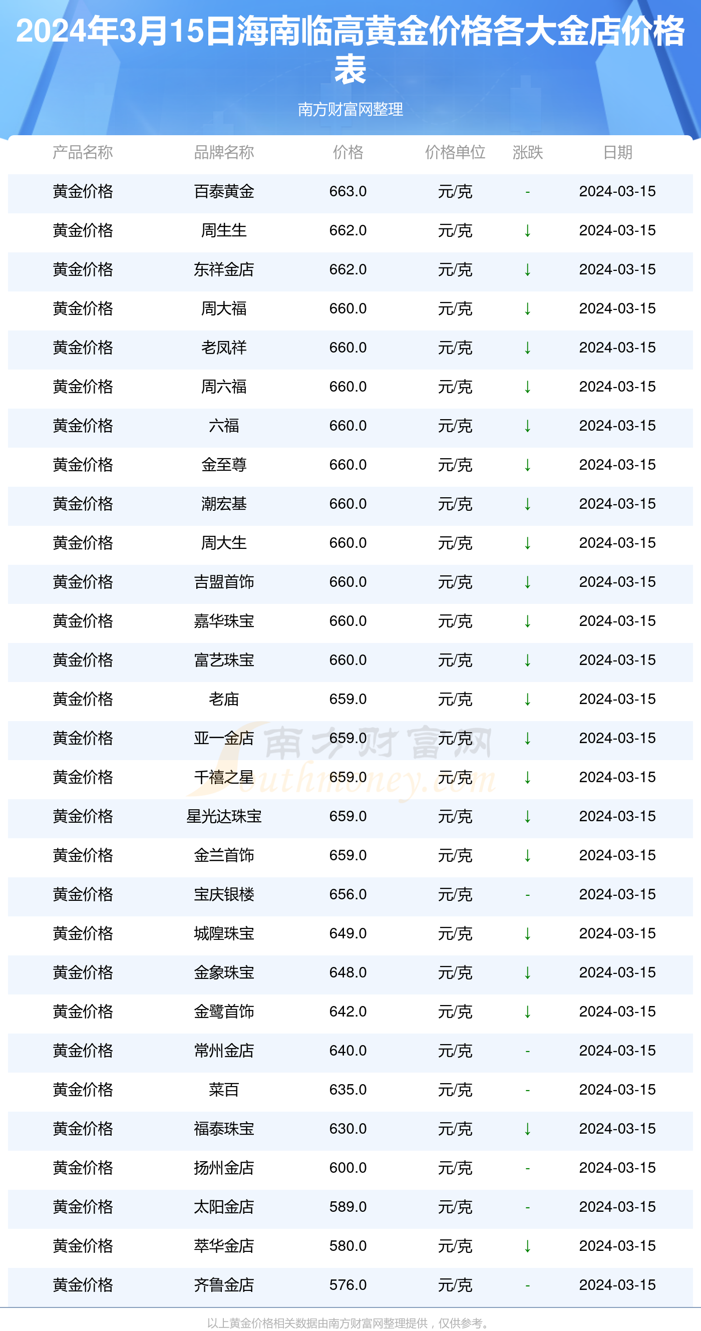 周大生金店最新金价报价走势解析