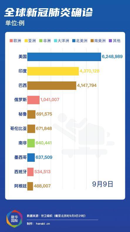 全球疫情实时更新概况统计