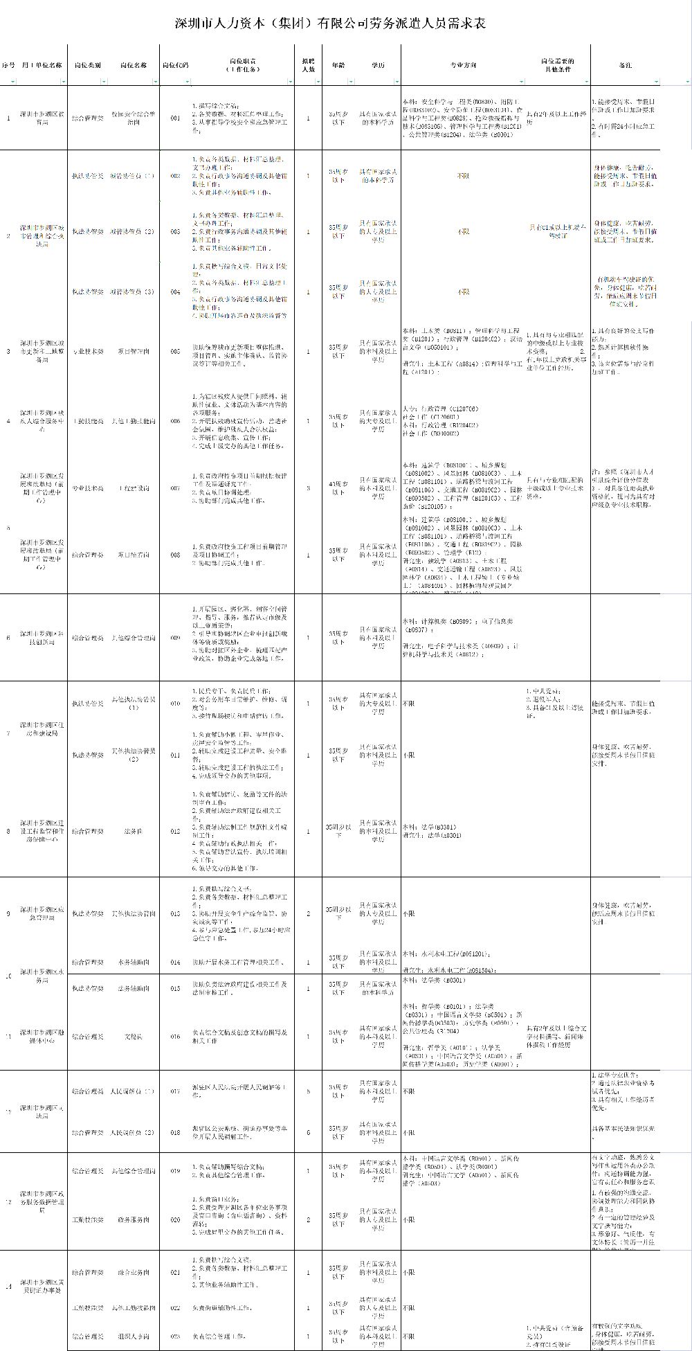 罗湖区人民政府办公室最新招聘概览