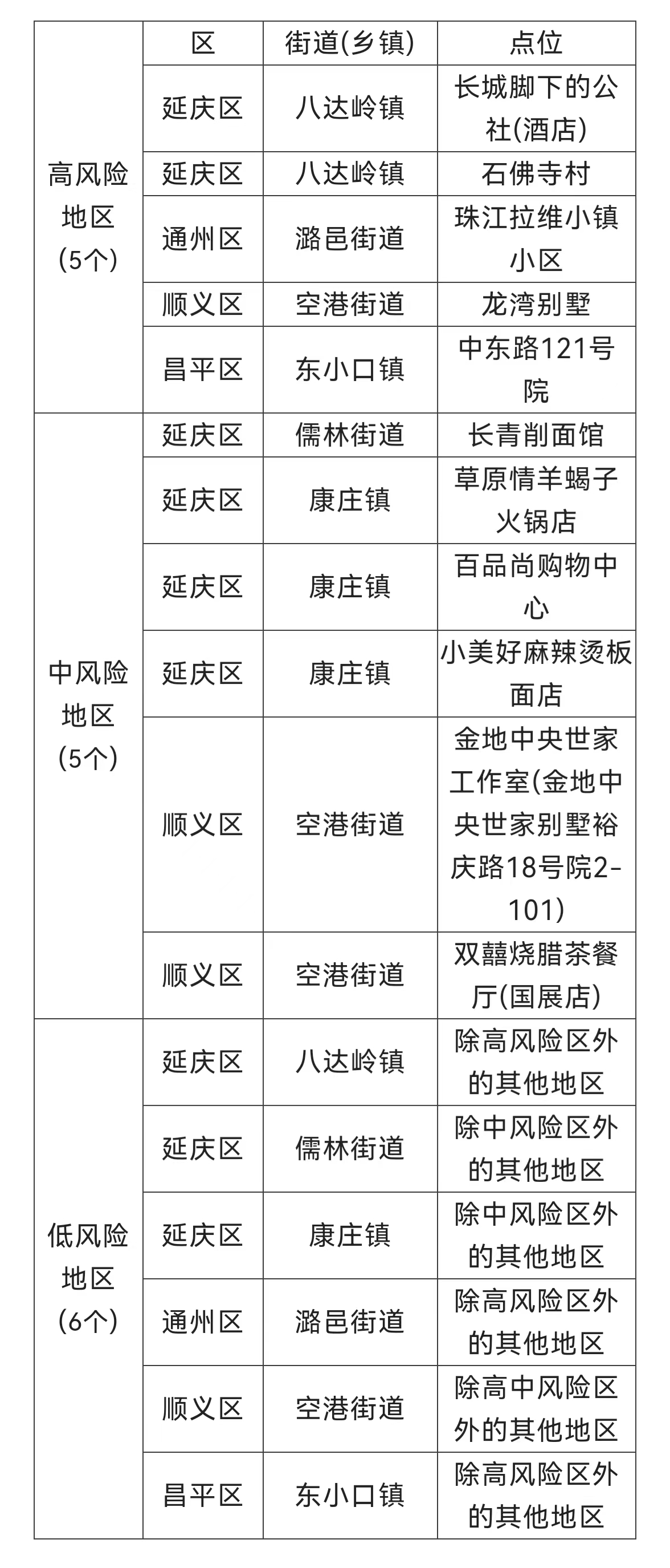 北京疫情中风险区最新动态解读