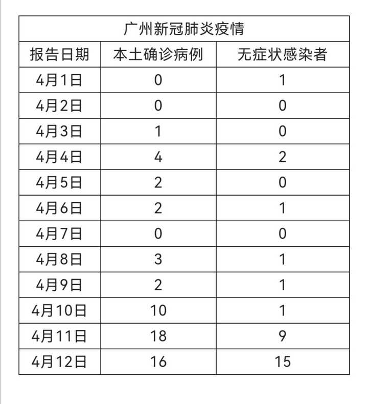 广州最新疫情消息（XX月XX号专报）概况更新