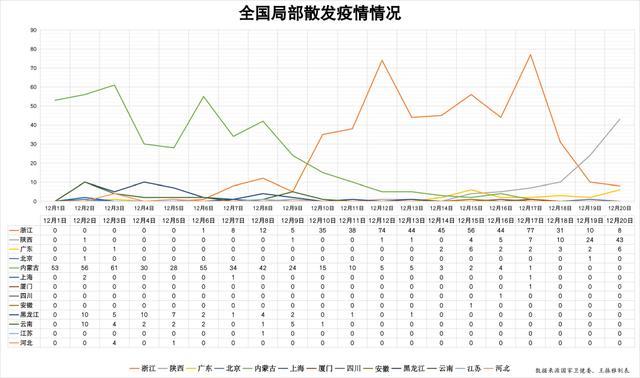 全国最新疫情数据报告（截至十二月）