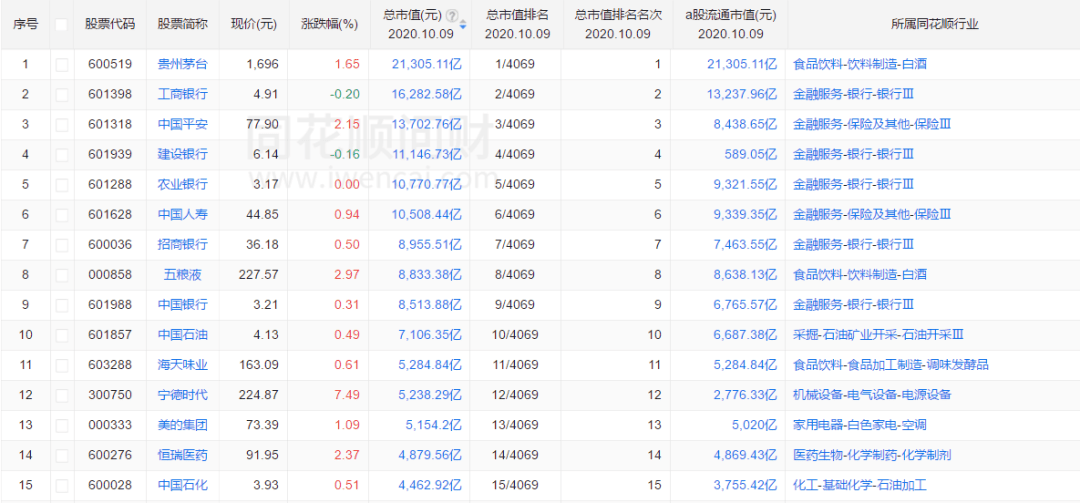 最新A股市值排名揭示中国资本市场力量分布格局