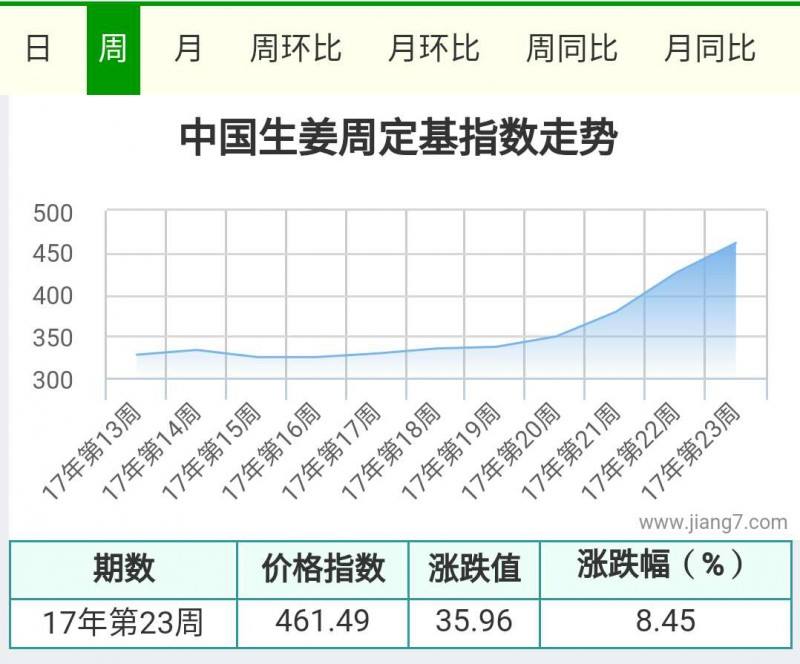 大姜今日最新价格走势分析