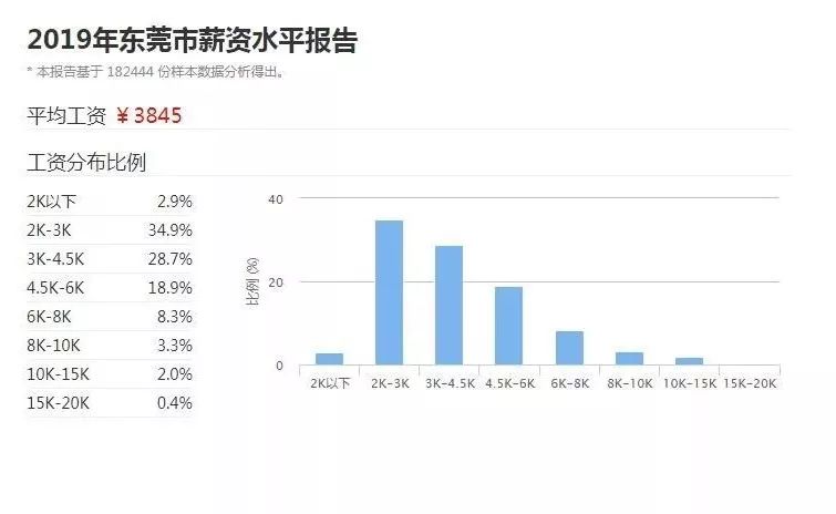 东莞底薪标准2019最新概述及调整分析