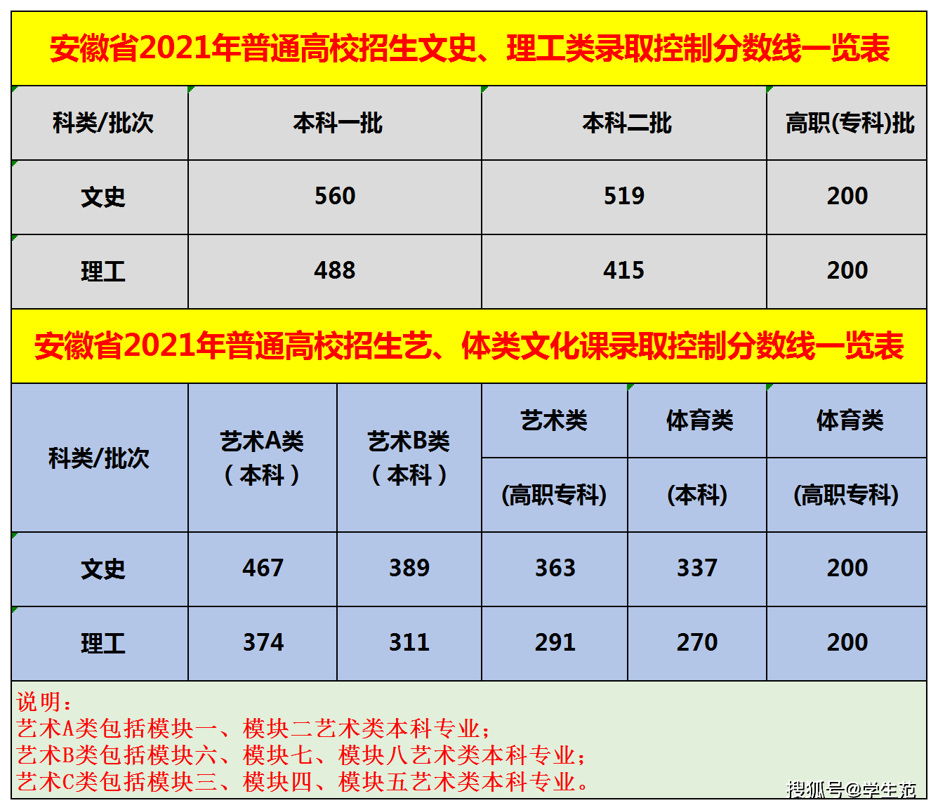 安徽高校招生录取进入关键阶段，最新一批投档线公布