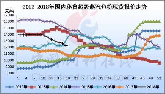 秘鲁超级鱼粉最新价格动态与市场影响分析