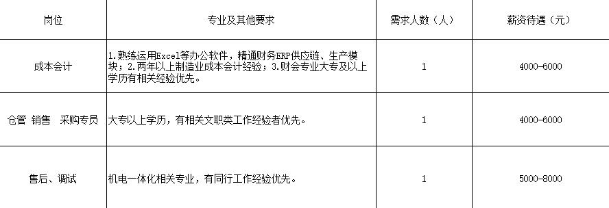 商河县城今日招聘动态更新