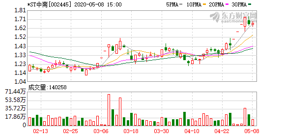 ST中南股票最新消息全面解读