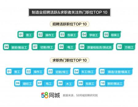 最新招聘动态，58同城寻找优质普工人才