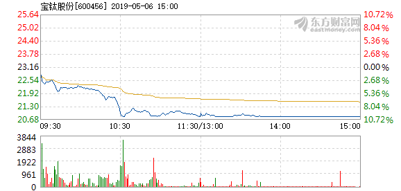 宝钛股份股票最新消息全面解读与分析