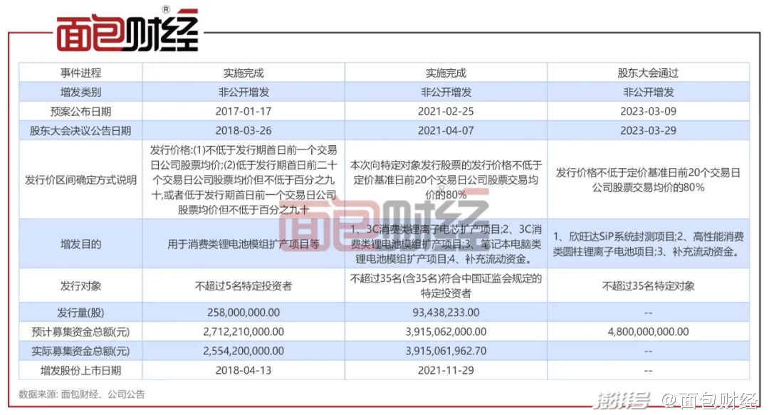 欣旺达定增最新动态，资本动作开启企业新篇章