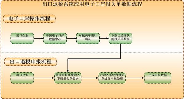 最新出口退税操作明细流程详解