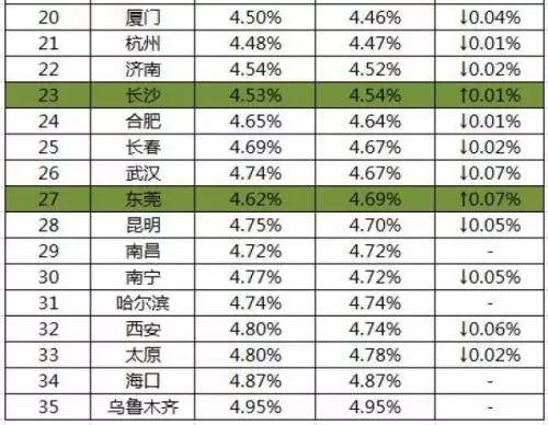 最新房贷款利率调整及其对房地产市场的影响分析